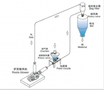出格物料保送（惰性气体）